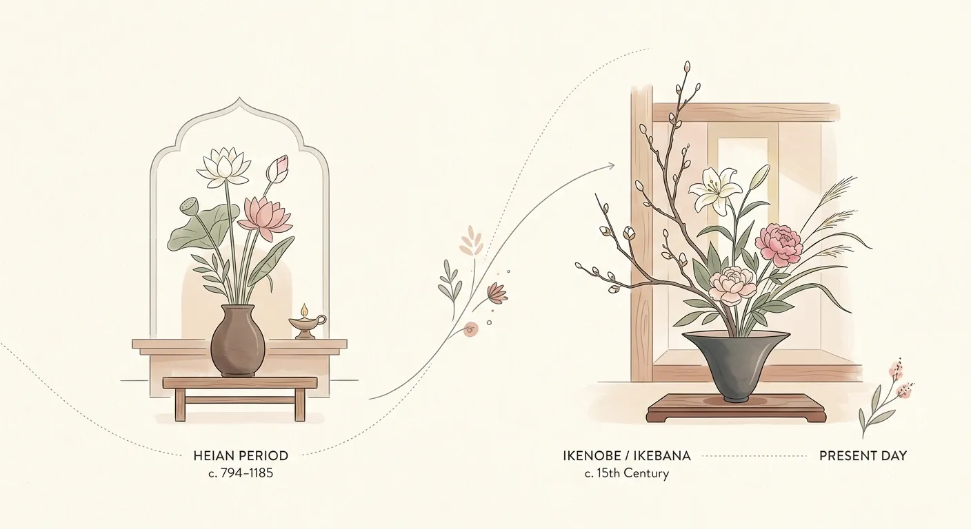 Ilustración minimalista de la evolución del ikebana desde la ofrenda budista hasta el arte universal